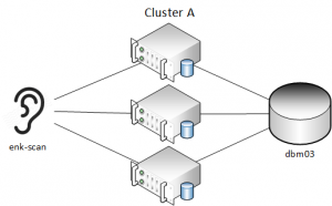 Cluster A SCAN