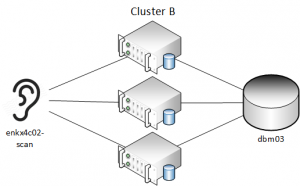 Cluster B SCAN