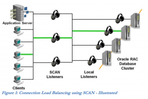 Oracle SCAN